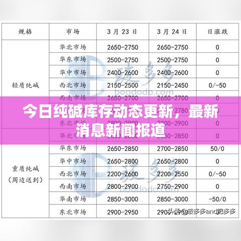 今日纯碱库存动态更新，最新消息新闻报道